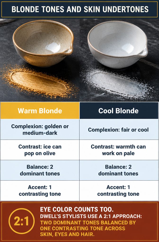 Blonde tone swatches beside warm and cool skin undertones
