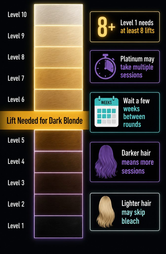 Lift guide shows dark blonde starting levels and bleach requirements